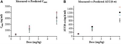 Use of Physiologically-Based Kinetics Modelling to Reliably Predict Internal Concentrations of the UV Filter, Homosalate, After Repeated Oral and Topical Application